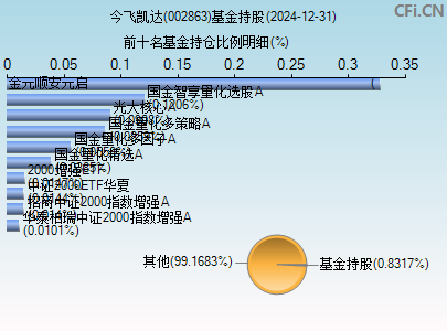 002863基金持仓图
