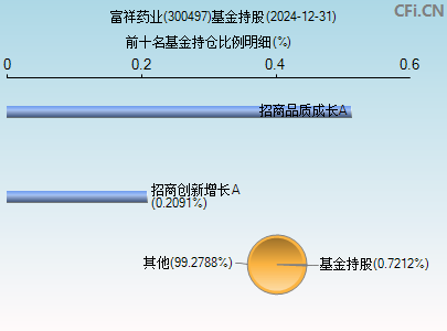 300497基金持仓图