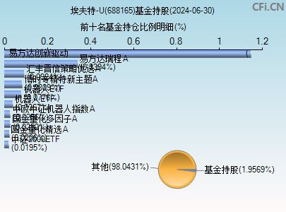 688165基金持仓图