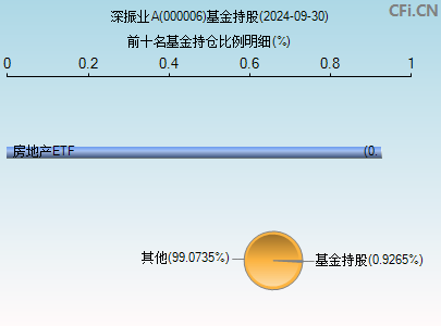 000006基金持仓图