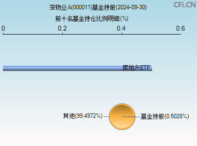 000011基金持仓图