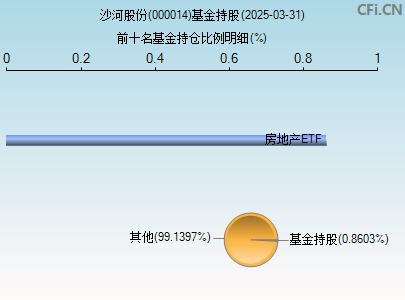 000014基金持仓图