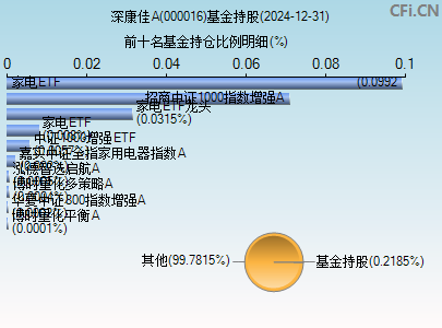 000016基金持仓图