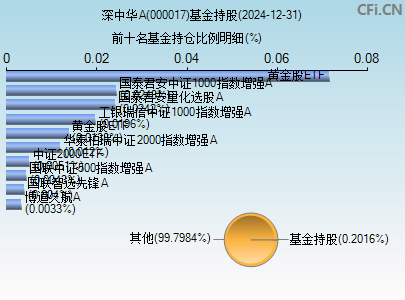 000017基金持仓图