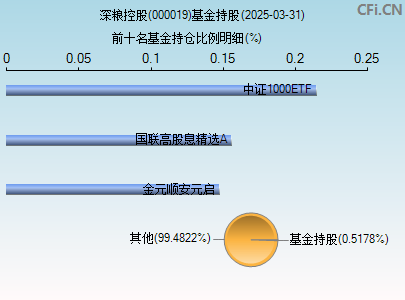 000019基金持仓图