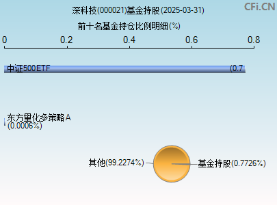 000021基金持仓图