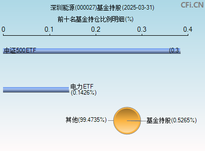 000027基金持仓图