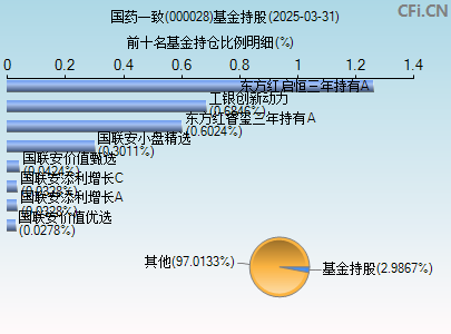 000028基金持仓图