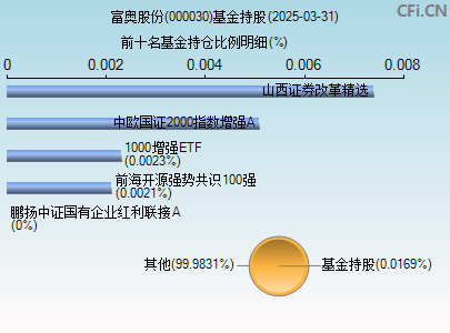 000030基金持仓图