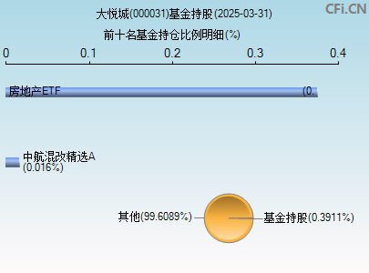 000031基金持仓图