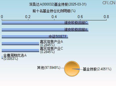 000032基金持仓图