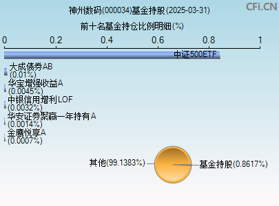 000034基金持仓图