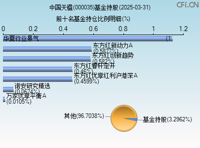 000035基金持仓图