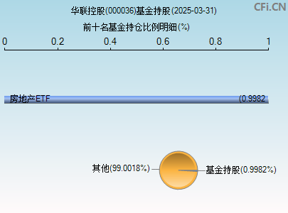 000036基金持仓图