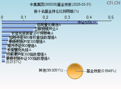 000039基金持仓图