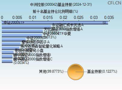 000042基金持仓图