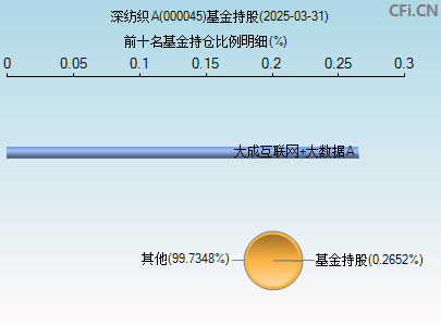 000045基金持仓图