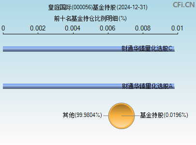 000056基金持仓图