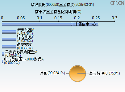 000059基金持仓图