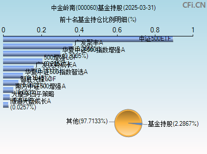 000060基金持仓图