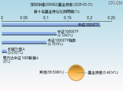 000062基金持仓图