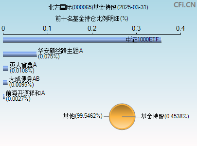 000065基金持仓图