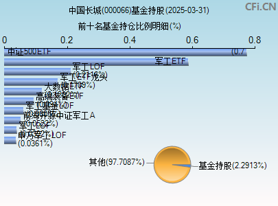 000066基金持仓图