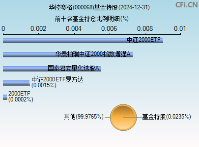 000068基金持仓图