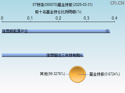 000070基金持仓图