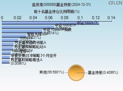 000088基金持仓图