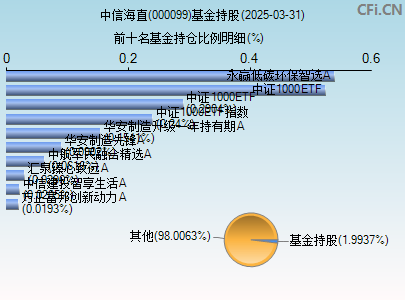 000099基金持仓图