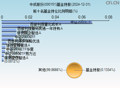 000151基金持仓图