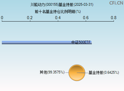 000155基金持仓图