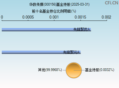 000156基金持仓图