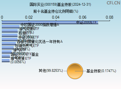 000159基金持仓图