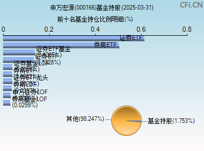 000166基金持仓图