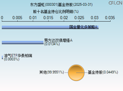 000301基金持仓图