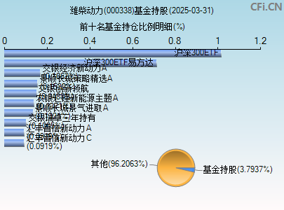 000338基金持仓图