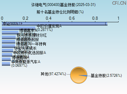 000400基金持仓图