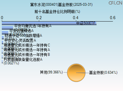 000401基金持仓图