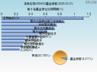 000403基金持仓图