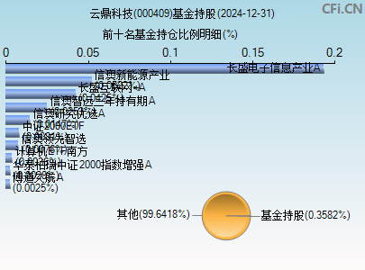 000409基金持仓图