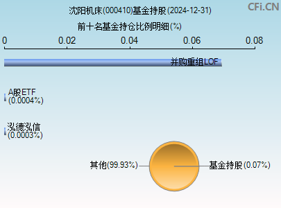 000410基金持仓图