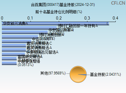 000417基金持仓图