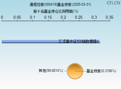 000419基金持仓图