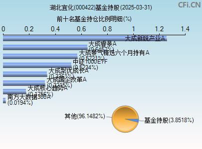 000422基金持仓图