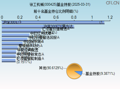 000425基金持仓图
