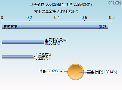 000428基金持仓图