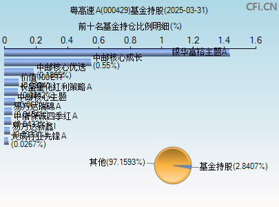 000429基金持仓图