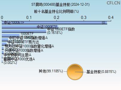 000488基金持仓图